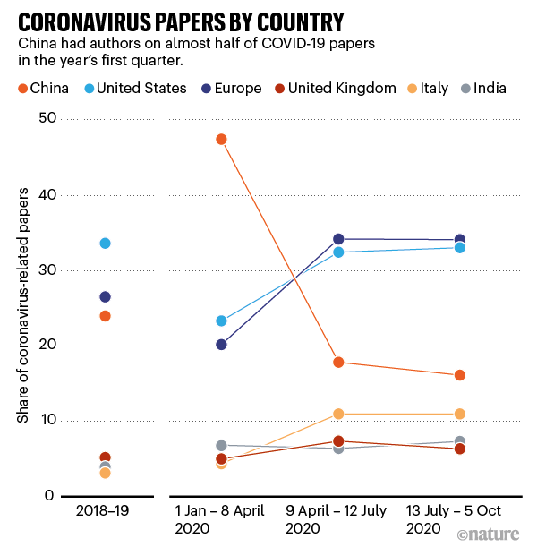 Graphique Montrant La Part D'Articles Avec Des Auteurs De Divers Pays Au Fil Du Temps.