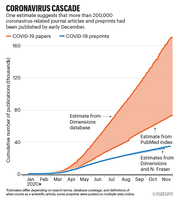 How A Torrent Of Covid Science Changed Research Publishing In Seven Charts