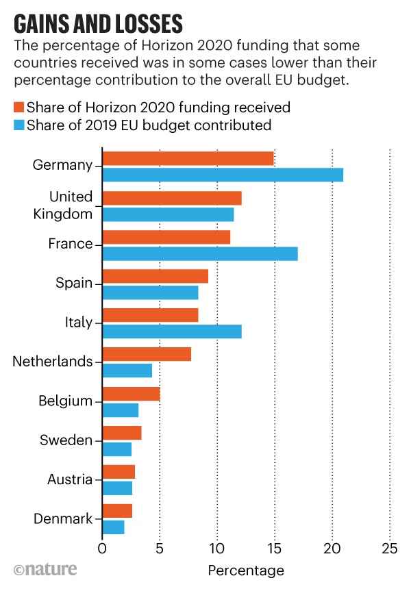Gains and losses: Chart showing the share of Horizon 2020 funding received and 2019 EU budget contribution for ten countries.