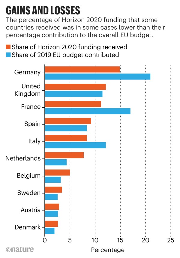 COVID Lockdowns And Europe’s Science Spending