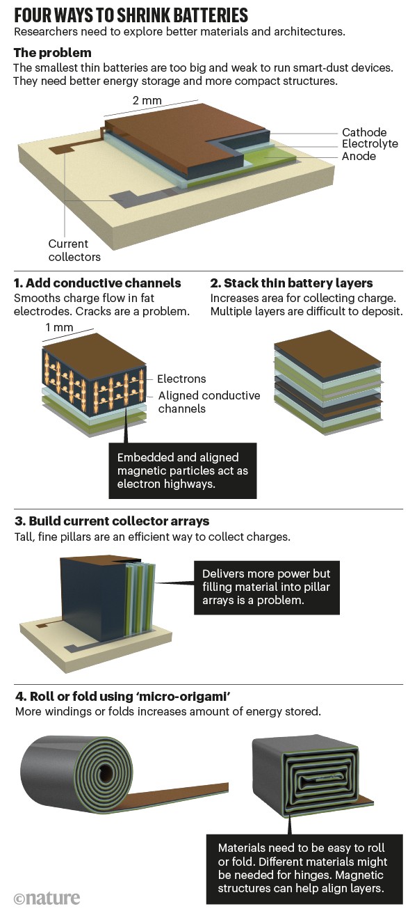 Four ways to shrink batteries. Graphic showing current and new ways of making batteries smaller.