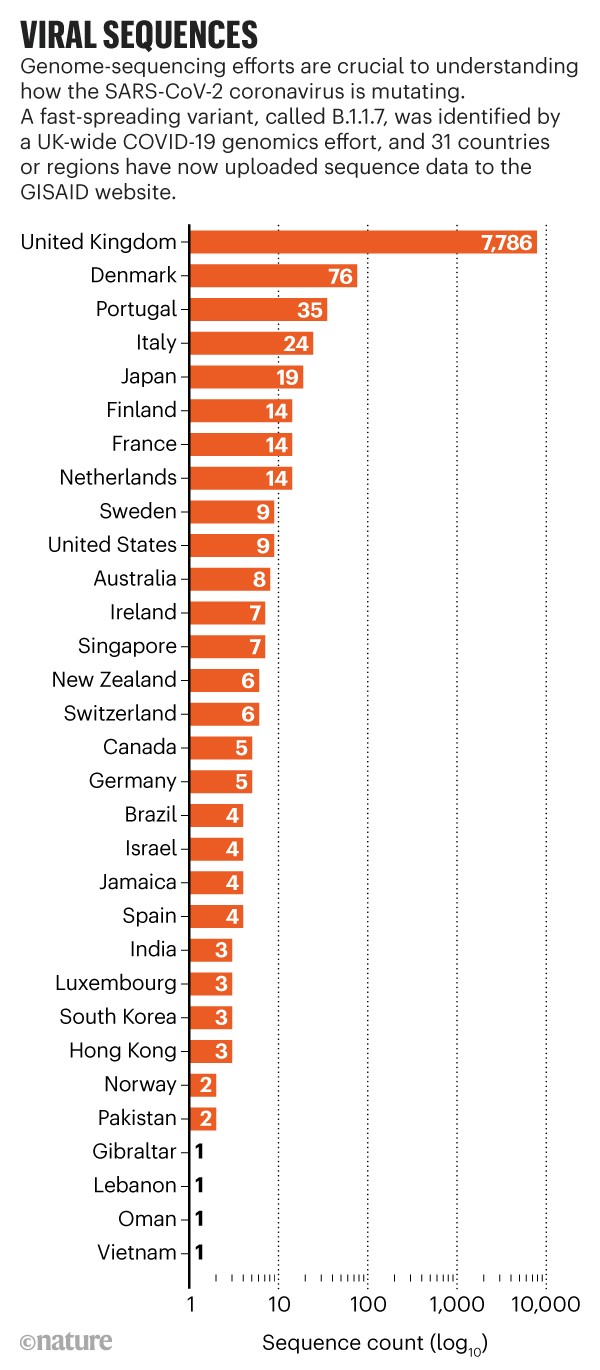 Sequências virais: gráfico de barras mostrando contagens de sequências para 31 países ou regiões.