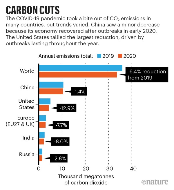 Carbon cuts: Bar chart showing reductions in total annual emissions of CO2 from 2019 to 2020 for 6 countries or regions.