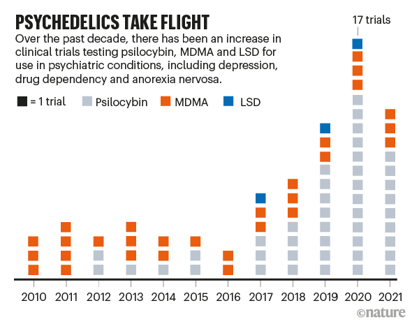 PSYCHEDELICS TAKE FLIGHT: chart showing number of clinical trials involving psychedelic drugs since 2010