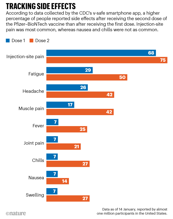 Tracking Side Effects. Graphic detailing side effects people reported after receiving the Pfizer–BioNTech vaccine.