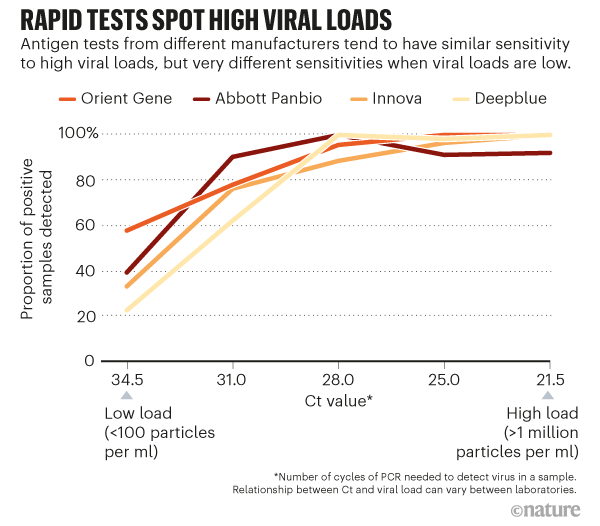 Graph showing the sensitivity of four rapid antigen tests from different manufacturers.