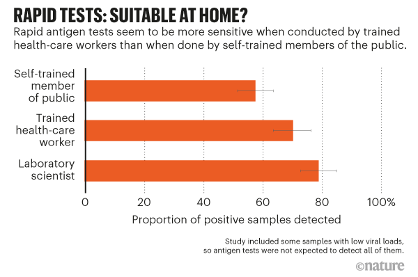 Graph showing the proportion of positive samples detected by rapid antigen tests when done by different people.