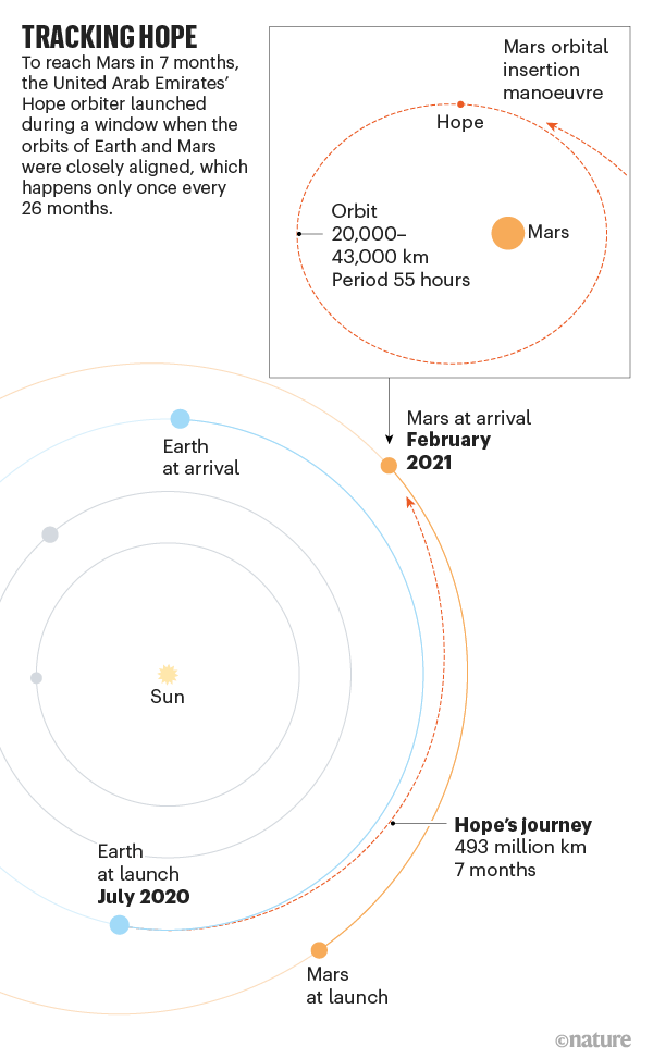 希望の追跡。 火星ミッションの詳細を示してグラフィックス。