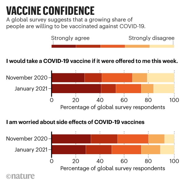 Vaccine confidence: Global survey results showing a growing share of people are willing to be vaccinated against COVID-19.