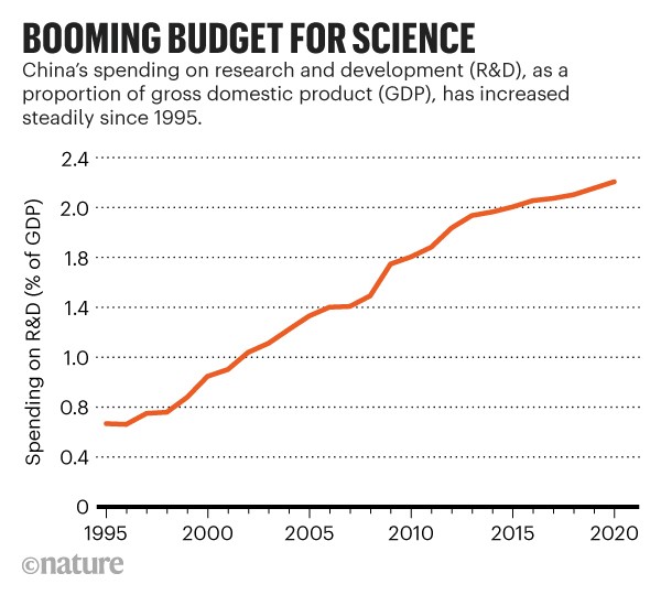 Booming budget for science: Line chart showing China's spending on research and development has increased since 1995.