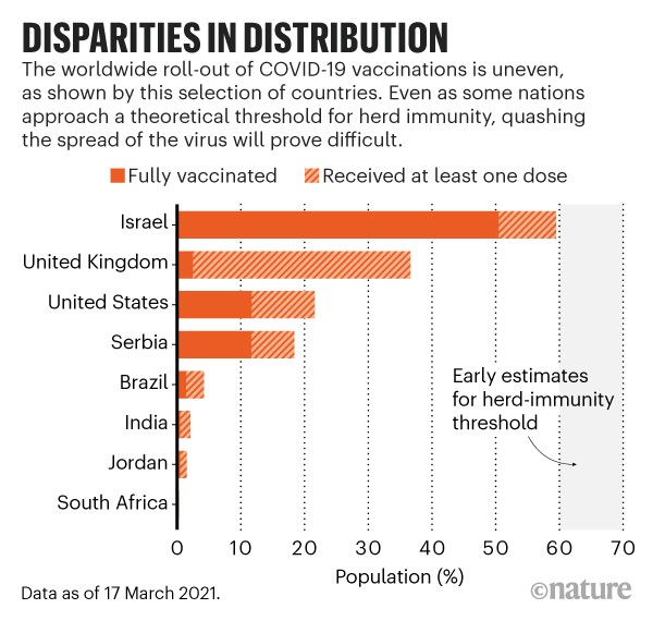 Disparities in distribution: Barchart showing that the roll-out of COVID-19 vaccinations is uneven.