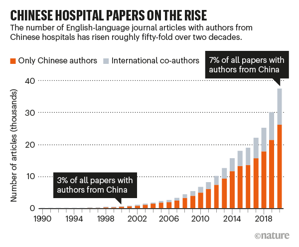 TRABALHOS EM HOSPITAL CHINÊS EM CRESCIMENTO: gráfico que mostra a ascensão de artigos em língua inglesa com autores de hospitais chineses.