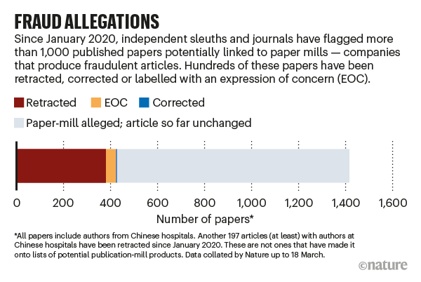 FRAUD ALLEGATIONS: barchart showing the number of published papers potentially linked to companies that produce fraudulent work.