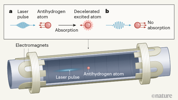 laser cooled antihydrogen