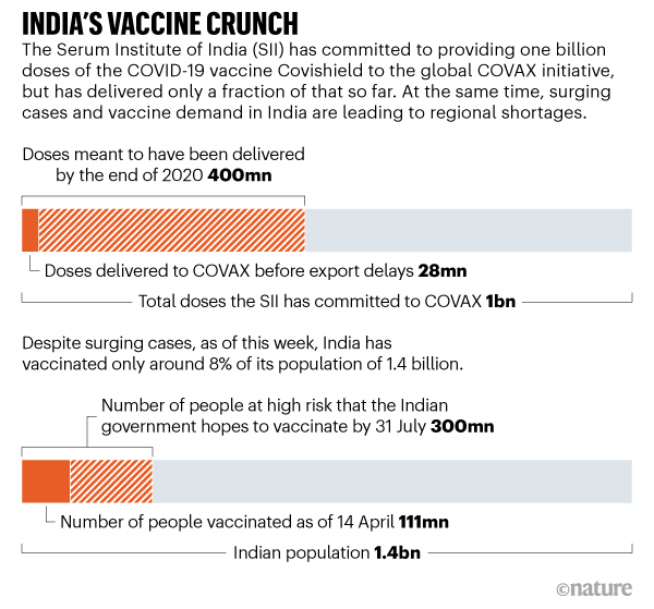 INDIA’S VACCINE CRUNCH. Graphic showing the progress of vaccine doses that SII has committed to COVAX initiative.
