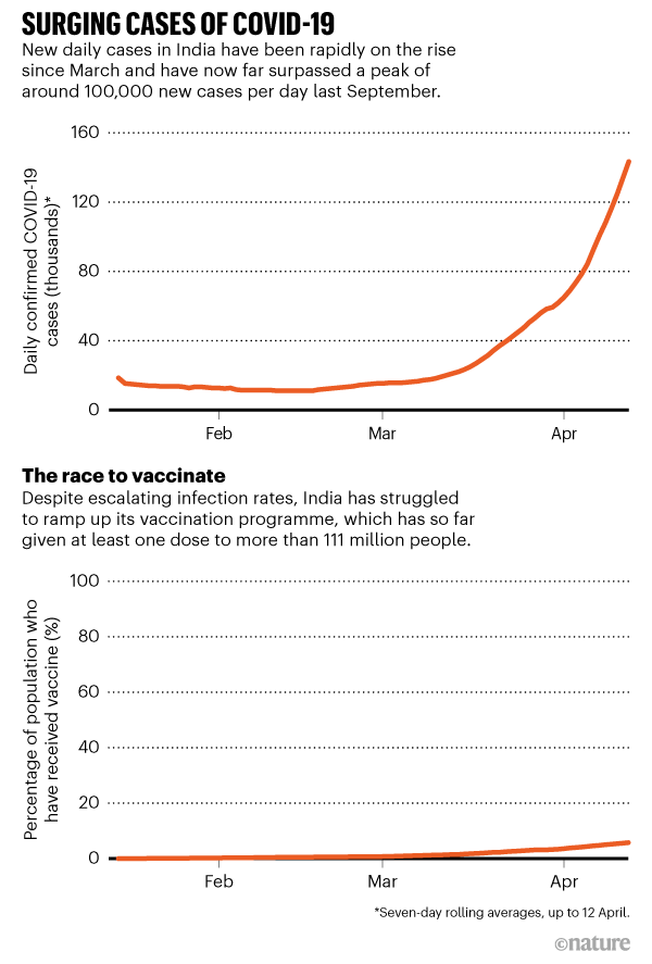 SURGING CASES. Cases in India have been rising rapidly since March yet India has struggled to ramp up its vaccination programme.