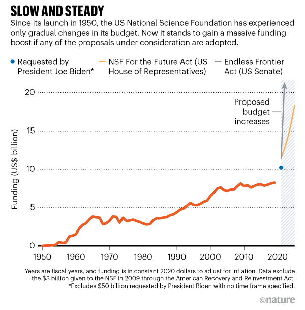 How a historic funding boom might transform the US National Science