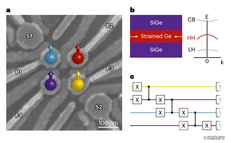 An Array Of Four Germanium Qubits