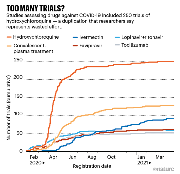 Too many trials? Chart showing number of COVID19 drug trials since early 2020.