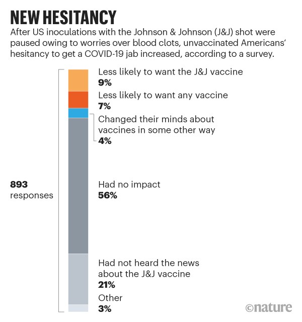 New hesitancy. Graphic showing unvaccinated Americans‘ hesitancy to get a COVID-19 jab increased due to worries overJ&J vaccine.