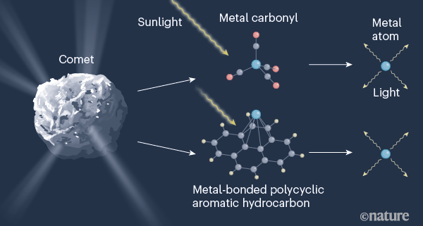 Chemical Composition of Comets