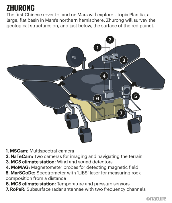 ZHURONG. Graphic highlighting equipment carried by the Chinese rover to survey the geological structures on Mars.