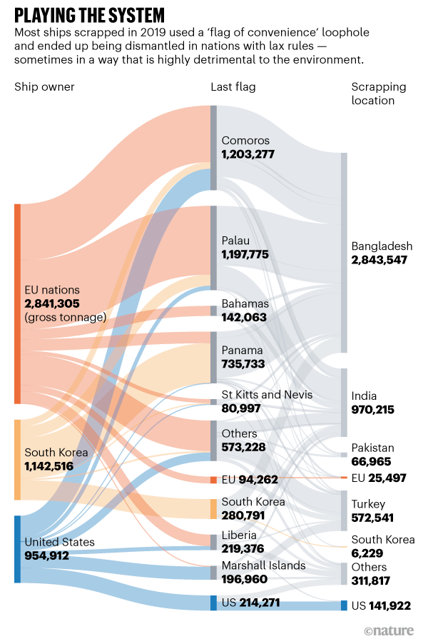 PLAYING THE SYSTEM. Graphic showing how most ships scrapped in 2019 used a ‘flag of convenience’ loophole.