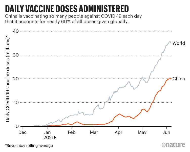Daily vaccine doses administered: Chart showing China now accounts for nearly 60% of all COVID-19 doses given globally.