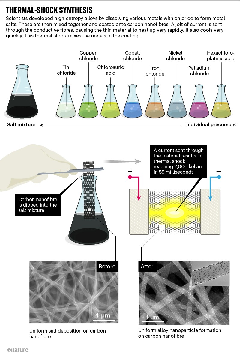 better catalysts from super fast heating