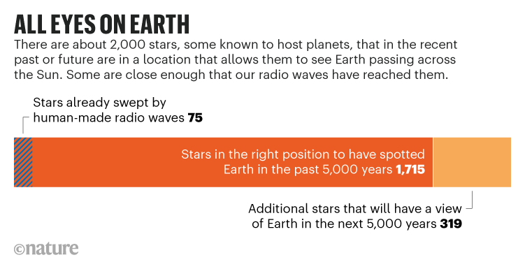 ALL EYES ON EARTH. Graphic showing the number of stars in the recent past or future that allows them to see Earth.