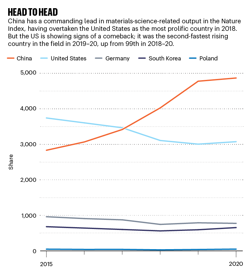 Head to head: line graph charting Share in materials-science-related output for five nations