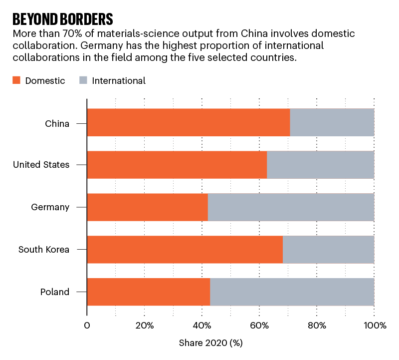 Beyond borders: chart showing domestic & international Share in materials science for five nations