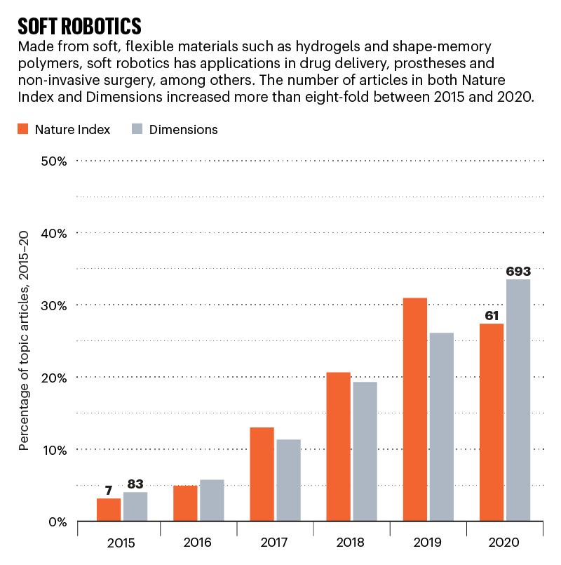 Soft robotics: bar chart showing percentage of published articles 2015–20 in Nature Index and Dimensions