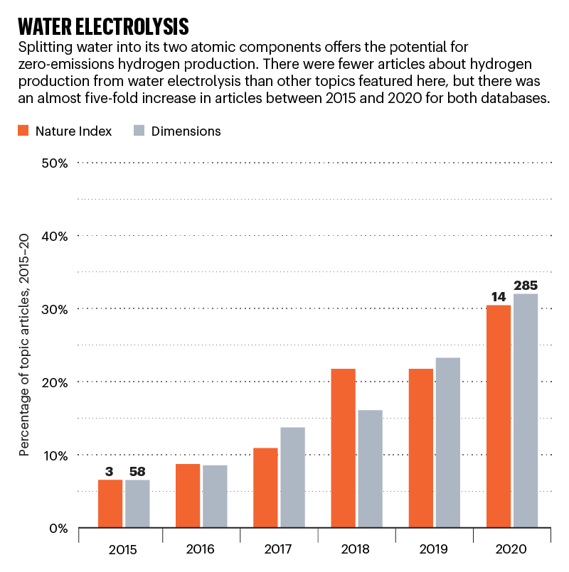 Water electrolysis: bar chart showing percentage of published articles 2015–20 in Nature Index and Dimensions