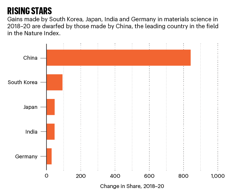 Rising stars: histogram showing change in Share for 5 countries