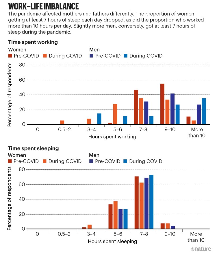 Work–life imbalance. Clustered bar charts showing hours parents spent working and sleeping pre and during COVID.