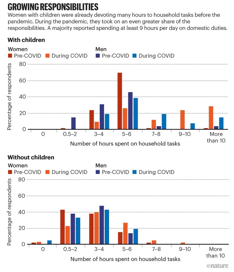 Growing responsibilities. Clustered bar chart showing hours spent on household tasks for researcher with or without children.