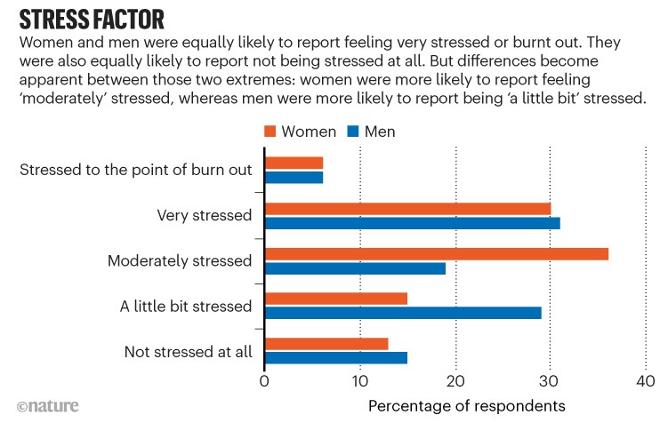 Stress factor. Bar chart showing how stressed women are compared to men, burn out is similar but women are more stressed overall
