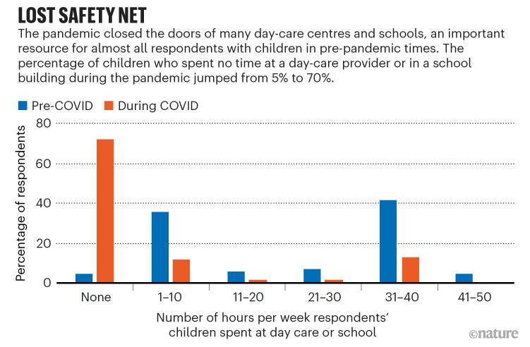 Lost safety net. Bar chart showing number of hours per week children were in daycare pre and during COVID.