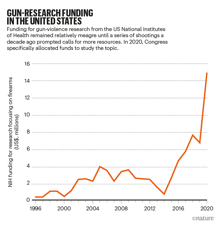 GUN-RESEARCH FUNDING IN THE UNITED STATES: line chart showing NIH funding for gun-violence research between 1996 - 2020