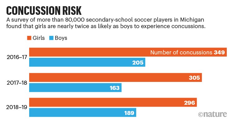 Concussion risk. A survey of ~80k high-school soccer players found girls are twice as likely to suffer a concussion than boys.