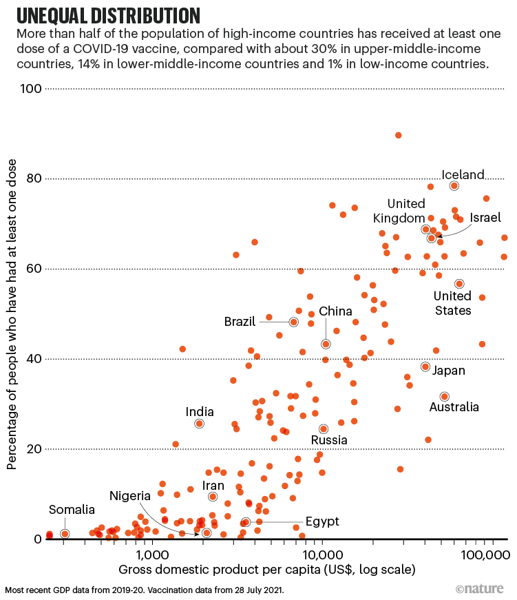 Vaccination rate by country