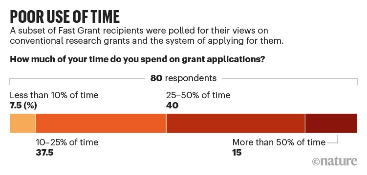 Poor use of time: Results of poll of 80 Fast Grant recipients asked how much time they spend on grant applications.