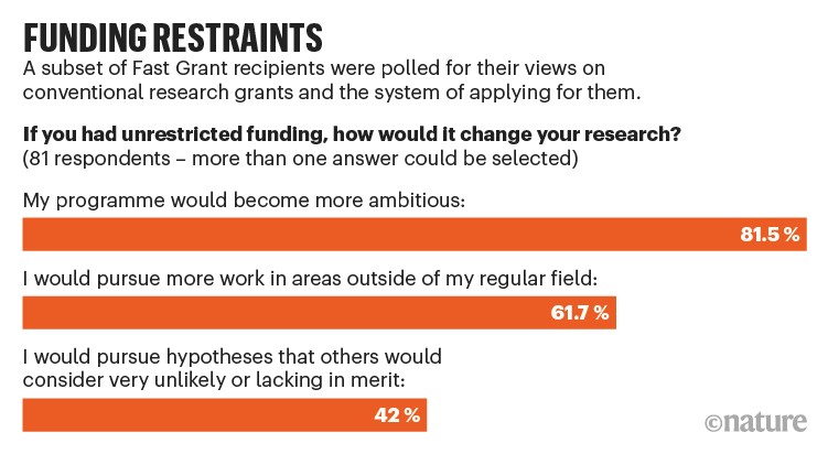 Funding restraints: Results of poll of 81 Fast Grant recipients asked how unrestricted funding would change their research.