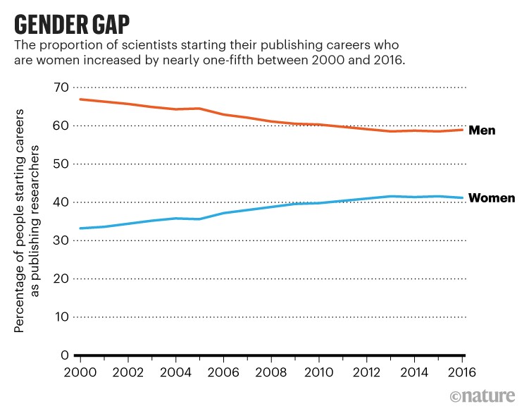 Brecha de género: la proporción de mujeres que comenzaron sus carreras en la industria editorial aumentó entre 2000 y 2016.