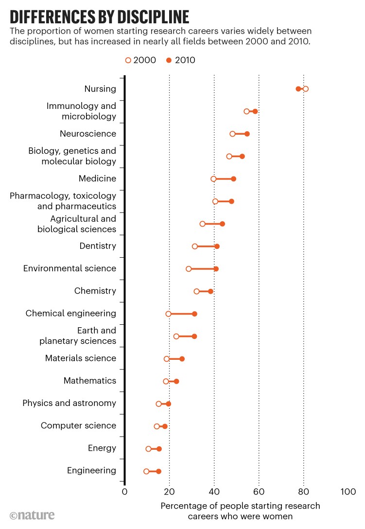 Diferencias por disciplina: La proporción de mujeres que inician una carrera investigadora aumentó en casi todos los campos.