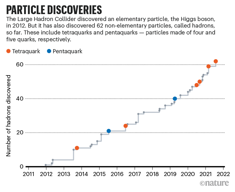 Particle discoveries: Chart showing number of hadrons discovered by the Large Hadron Collider since 2012.