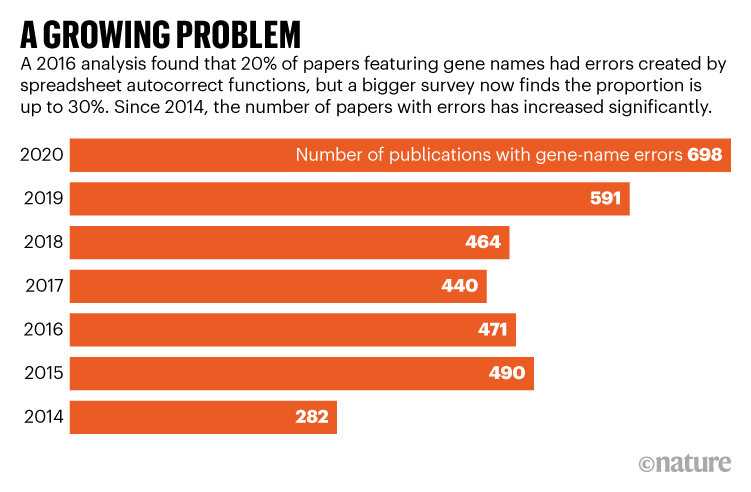 A GROWING PROBLEM. The proportion of papers with gene-name errors created by spreadsheet autocorrect functions is increasing.