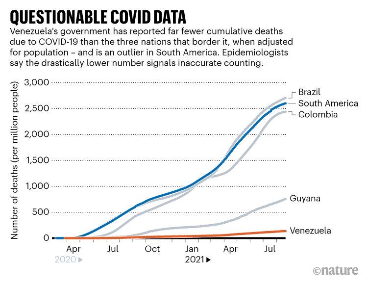 QUESTIONABLE COVID DATA. Venezuela has reported fewer cumulative COVID-19 deaths leading to accusations of inaccurate counting.