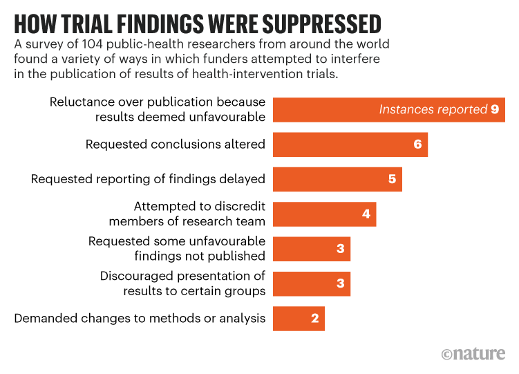HOW TRIAL FINDINGS WERE SUPPRESSED. Graphic showing ways funders attempted to interfere in the publication of trials.